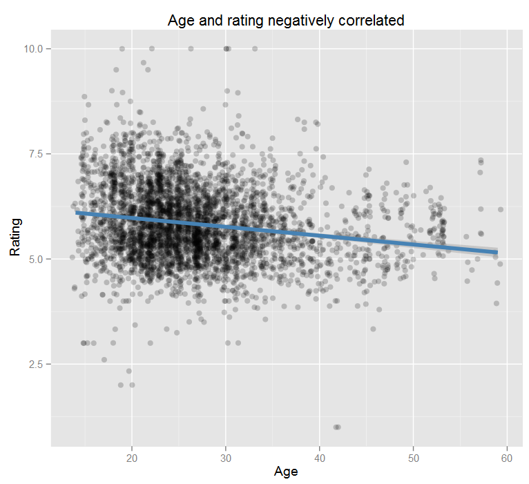 Predicting Attractiveness on RankMyPhoto