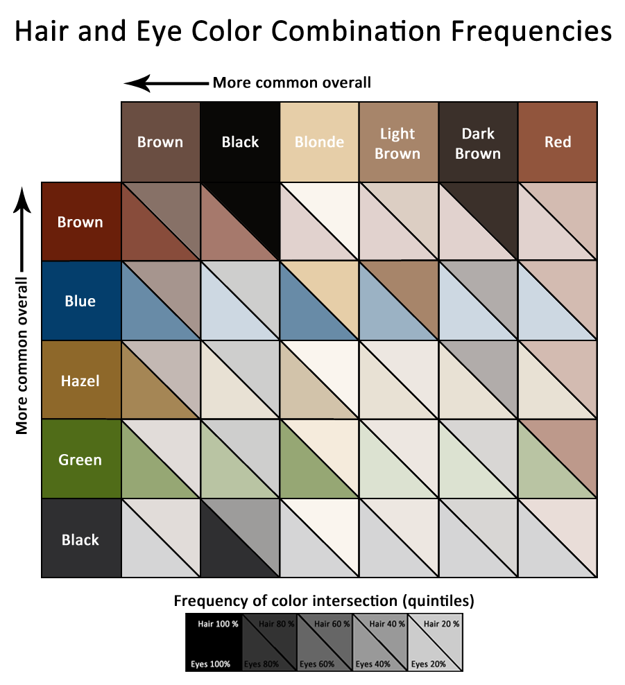 Blue Eyes Hair Color Chart