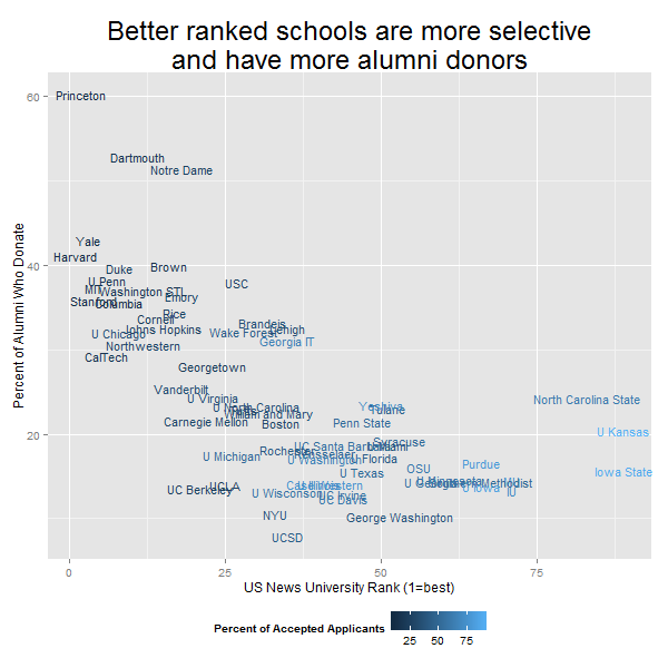 Scatterplot of alumni giving rates compared to US News University Rank