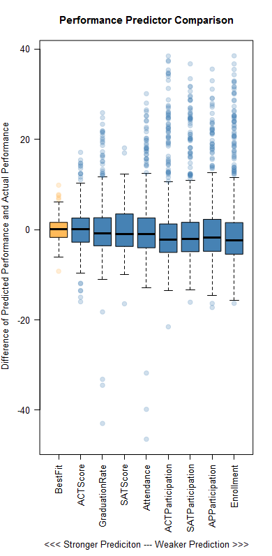 Predicting Performance at Ohio High Schools