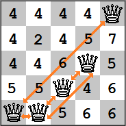 The eight queens puzzle in Python