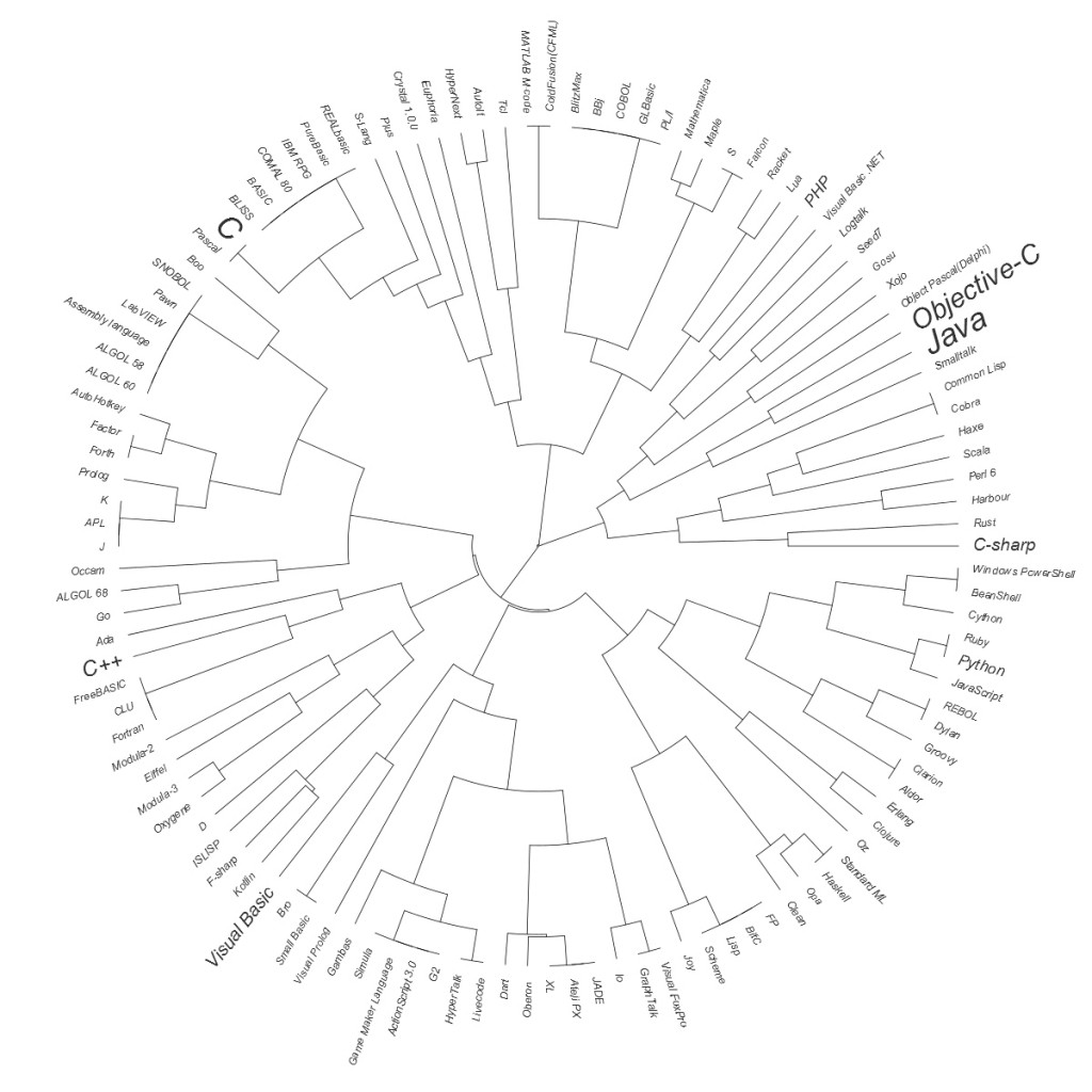 Programming language similarity – Let's Talk Data